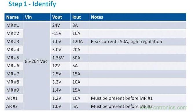 第一步是列出項(xiàng)目的電源需求。在我們的這個(gè)例子中，我們假設(shè)有11路電壓軌，以遞減功率級(jí)別列于表中。為了方便，我們稱(chēng)之為主電源軌（MR）和輔助電壓軌（AR）。備注欄中包含了所有特殊要求。