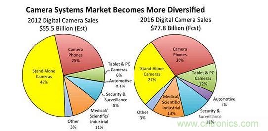 2016年數(shù)字相機系統(tǒng)銷售額預測