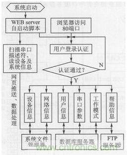 案例分析:打造以“樹莓派”為核心的多串口多總線服務(wù)器