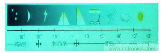 常規情況下的一些可視度范圍，暗視覺、中間視覺和明視覺。