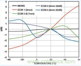 市場分析:MEMS麥克風發展到助聽器領域前景如何?
