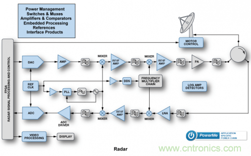 關(guān)于雷達的那些神秘的小事兒!