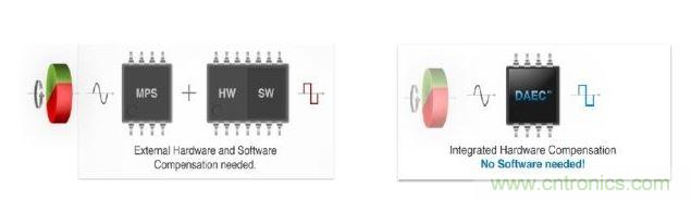 左圖顯示了傳統(tǒng)的分散式動(dòng)態(tài)角度誤差補(bǔ)償法。右圖顯示了新的動(dòng)態(tài)角度誤差補(bǔ)償法。
