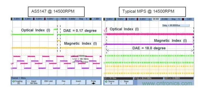 集成補(bǔ)償方案的傳感器輸出(左)以及未集成補(bǔ)償方案的傳感器輸出(右)