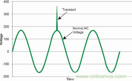 【圖文并茂】“直擊要害”的LED防雷設計攻略