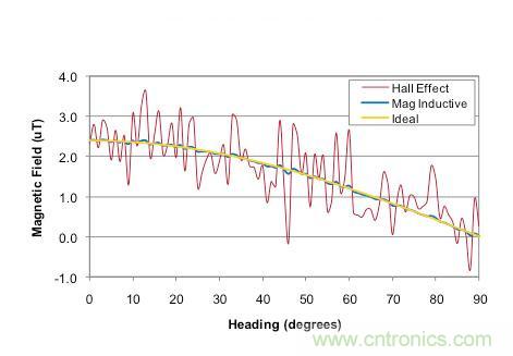 精講:可穿戴設備之——3軸地磁傳感器大起底