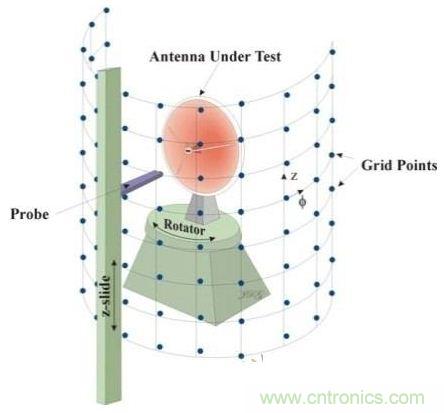 舌燦生花!解讀天線近場測量技術(shù)