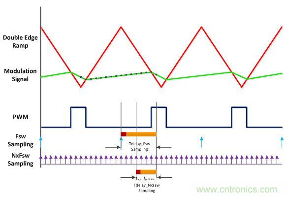 電源風暴!且看多頻技術如何使數字電源轉換“脫胎換骨”