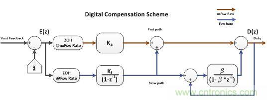 電源風暴!且看多頻技術如何使數字電源轉換“脫胎換骨”