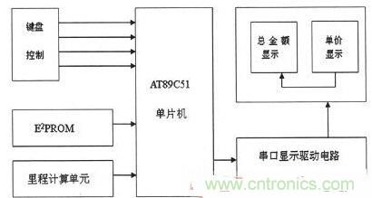 【導讀】為解決出租車的行業收費不合理問題,需要優化出租車計價器。本文針對這一弊端,設計了一款采用KEIL 51進行系統軟件設計和PROTEUS進行系統仿真操作。經調試產品設計良好。 本文主要是以AT89C51微處理器為核心芯片,分別控制DS1302實時時鐘系統、AEE4霍耳傳感測距系統、按鍵系統、AT24C02掉電存儲系統以及數碼顯示系統,達到智能計價的目的。 1出租車智能計價系統總體設計 利用AT89C51作為單片機核心器件設計的智能計價系統,使用方便、靈敏性好,其強大的控制處理功能和可擴展功能為設計電路提供了很好的選擇。利用其I/O端口及其控制的多功能特點,采用按鍵控制進行分屏顯示,實現基本乘車計價和信息顯示功能。系統總體設計框圖如圖1所示。 圖1 系統總體設計框圖 在系統硬件設計中,以AT89C51單片機為控制中心,外接A44E霍爾傳感器信號采集模塊、時鐘模塊、按鍵模塊、顯示模塊以及掉電保護存儲模塊。其中,選用A44E霍爾傳感器信號采集模塊可將磁感應轉換為脈沖信號,從而計測出行車里程;時鐘模塊采用DS1302芯片,設置標準時鐘;掉電存儲模塊采用AT24C02芯片,以確保掉電時數據自動保存在存儲單元;當系統重新上電時,能自動讀取數據;按鍵模塊采用四個按鍵控制,可實現分屏顯示功能;顯示模塊采用8位LED數碼管進行顯示。 2系統軟件設計 2.1系統主程序 在主程序模塊中,不僅需要完成參量和接口的初始化設計、出租車起步價和單價的設置以及中斷、計算等操作,還應設置啟動/清除標志、里程以及價格寄存器,并對其進行初始化。最后,為實現寄存器中內容的完整性及精確性,主程序應能分別完成啟動、清除、計程及計費等操作。 當出租車起步運行時,計價器同時啟動開始計價,根據里程寄存器中的存儲數據進行運算并判別行駛路程是否超過起步價的里程。若已超過起步價里程,則根據里程值、單價數和起步價等來綜合計算當前的乘車費用;當處于等待時段時,若無脈沖輸入,不產生中斷,一旦等待時間超過預設時間則會把等待超標費用另加到乘車總費用中,并顯示相關信息。系統主程序流程圖如圖2所示。 圖2 系統主程序流程圖 2.2系統模塊程序 系統模塊程序主要包括五個服務程序:顯示子程序、里程計數中斷、定時中斷、中途等待中斷和按鍵服務程序。各服務程序介紹如下: (1)顯示子程序。由于采取的是分屏數據顯示方式,因此需要用到4款顯示子程序:時、分、秒的顯示,金額單價的顯示,路程單價的顯示以及標準時間的顯示。 (2)里程計數中斷。霍耳傳感器每輸出一個低電平信號便中斷一次,當里程計數器計滿1000個里程脈沖時,便將當前計數送至里程計數中斷服務程序,并將當前行車里程及相關數據傳至行車里程與乘車費用寄存器中。 (3)定時中斷。在定時中斷服務程序中,設置一次中斷時間為50ms,20次中斷時間為1s,計滿1s后將數據送到相應顯示單元實時顯示。 (4)中途等待中斷。在計數狀態下霍耳開關無信號輸出時,片內定時器啟動。等待計時每達到5分鐘,就會在當前金額基礎上自動加上中途等待費用。等待結束后計價系統自動轉換到正常計價程序。 (5)按鍵服務程序。按鍵服務采取查詢模式,設置在主程序中。當無按鍵按下時,單片機循環運行主程序;按鍵被按下,則轉向運行相應子程序,并進行其他操作處理。 3系統仿真與功能實現 3.1仿真軟件Proteus簡介 Proteus仿真軟件是英國Labcenter Electronics公司設計開發的EDA工具,它不但擁有其它工具軟件的仿真功能,而且可仿真微處理器和相關外圍設備。Proteus軟件功能強大:擁有Proteus電子設計工具,就等同搭建了一個電子設計和分析平臺。利用功能強大的Proteus仿真軟件,我們可以實現對電路的仿真,以確定方案是否可行,并且可使設計過程流暢。 3.2電路功能仿真 首先通過Proteus平臺搭建電路,然后在KEIL中編寫相應代碼,并將生成的HEX文件在Proteus平臺單片機模型中加載,便可看到仿真效果。 (1)單價仿真情況。根據實際情況,白天和夜晚的起步營運價格是不一樣。對白天、夜晚分別進行仿真實驗,得仿真效果如圖3所示。 圖3 單價仿真效果圖 (a)白天單價(b)晚上單價 在圖3中,圖(a)為白天時間段,顯示白天的起步價為6元;圖(b)為夜晚時間段,顯示夜晚的起步價為7元。 (2)其它相關重要參數仿真。另外,對計價系統其他主要方面也進行了仿真研究(為討論問題簡便,忽略了圖3所示電路部分,只顯示數據部分), 仿真效果如圖4所示。具體介紹如下: 顯示3公里內和3公里外的單價、里程和金額:圖4(a)顯示路程為2公里(3公里內,起步價內),金額為6元;圖4(b)為顯示里程為22公里(3公里外),顯示單價為2元,金額為44元。 圖4 其它相關重要參數仿真 顯示標準時間及里程用時:圖4(c)為當前標準顯示時間08:20:28;圖4(d)為乘車過程用時20分28秒。 有無等待仿真對比效果:圖4(e)為路上沒有等待時間的價格;圖4(f)為路上有等待時間的價格。根據程序設置的每5分鐘加1元,可以看出圖4(f)中路上有等待時問,且等待時間為5分鐘。 (a)三公里內(b)三公里外 (c)標準時間(d)里程用時 (e)無等待時間(f)有等待時間 通過觀察上述仿真效果,可分析得知:能在數碼管上顯示運行單價、乘車里程、行車用時及總費用等相關信息,因此本系統設計達到了預期目標和要求。 4系統實驗及結果分析 按原理圖進行焊接,確保接線無誤后。對實物進行調試與實驗,最終實驗結果如圖5所示。 圖5 功能驗證試驗 由圖5實驗結果可知: (1)圖5(a)為顯示單價。按下鍵1,進入載客狀態,便會顯示單價。 (2)圖5(b)為顯示單價、里程和金額。此外當掉電時,數據被會送入存儲單元,重新上電后能顯示掉電前的相關數據,從而較好地實現掉電存儲保護功能。 (3)圖5(c)為顯示標準時間。按下鍵2便能查看標準時間。 (4)圖5(d)為行車用時。按下鍵3便能實時查看行車用時。 實驗結果表明,利用AT89C51主控,霍爾傳感器進行采集,AT24C02進行掉電存儲保護,配以程序,就能較好地實現出租車智能計價功能。