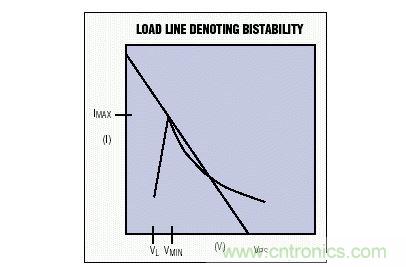 從該圖可以更為清楚地觀(guān)察到造成雙穩(wěn)態(tài)甚至三穩(wěn)態(tài)的相交點(diǎn)
