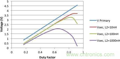 電源世界之謎：如何為轉(zhuǎn)換器選擇最佳匝數(shù)比？
