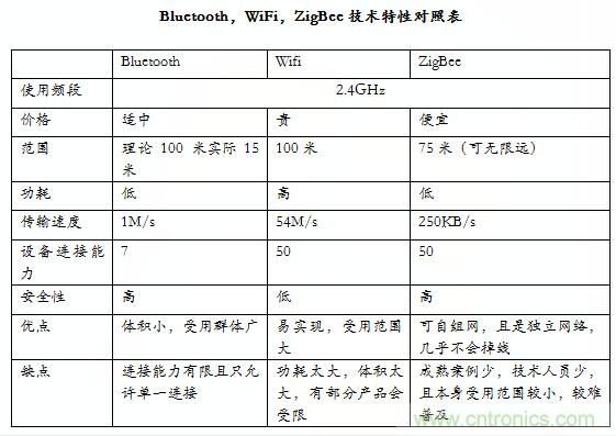 智能家居市場ZigBee/WiFi/藍牙三足鼎立,誰能稱霸?