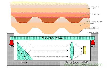 黑客竟能從手指照片復(fù)制指紋,指紋識(shí)別還安全嗎?