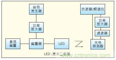 提升可見光通信系統性能,發展LED器件才是“硬道理”