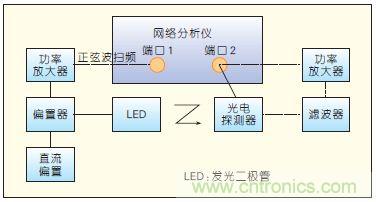 提升可見光通信系統性能,發展LED器件才是“硬道理”