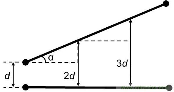 如果沒有并行導線段,版圖性能將得到很大的提升,因為并行導線段經常是串擾的來源。隨著并行導線長度的增長,串擾等級將呈線性增加。當并行導線之間的間距增加時,串擾則呈二次方減小。讓我們把兩條并行的1mm長導線在間距為d時所產生的串擾等級設為e。 如果導線段之間有個夾角,那么當這個夾角增加時,串擾等級將下降。這時的串擾不取決于導線長度,僅受限于夾角值: 其中α代表導線段之間的夾角。 圖5:如何導線段之間有個夾角,那么串擾等級將隨這個夾角的增加而減小(d:導線段之間的距離,α:導線段之間的夾角)。 下面考慮三種導線布線方式。在圖2中的左邊(90度布局),由于并行線段而存在最大的導線長度和最大的電磁干擾值。在圖2的中間(45度布局),導線長度和電磁干擾值都減小了。在圖2的右邊(任意角度),導線長度最短,也沒有并行的導線段,因此干擾值可以忽略不計。 圖6:三種導線布線方式。 因此任意角度布線有助于減小總的導線長度,并顯著減少電磁干擾。另外你應該還記得對信號延時的影響吧(導線方向不應該并行,并且不應該垂直于PCB玻璃纖維方向)。