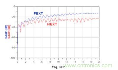 仿真微帶線 Sdd31和 Sdd41(FEXT:遠端串擾;NEXT:近端串擾)