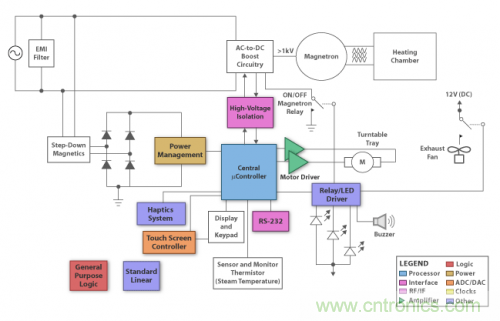 終極挑戰！微波爐解決方案新鮮出爐