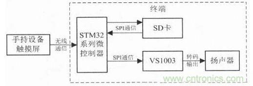 電路設計攻略:帶觸摸屏的無線解說器設計