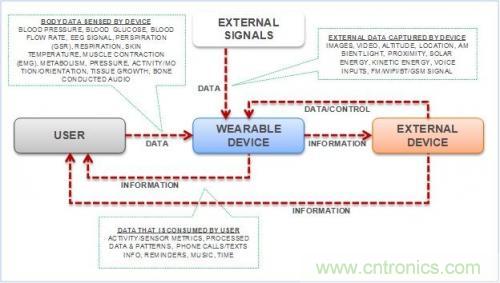 微話題:悉數可穿戴電子設備中的藍牙技術
