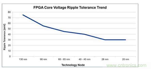 經過4代工藝技術節點的發展,平均電壓紋波容差下降了一半還多,對電源設計師來說這就是增加復雜性的原因。