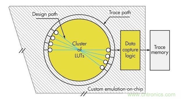 預留布線資源來構建設計圖片，提高可重新配置硬件的效率