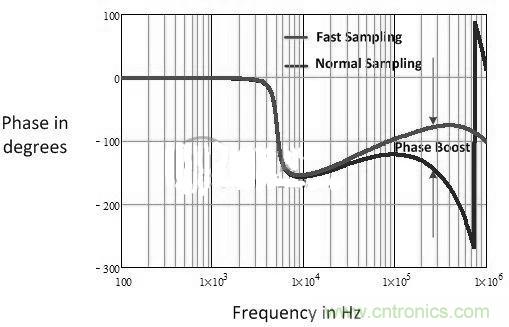 數(shù)字電源多頻技術(shù)詳解,降低總?cè)貉觿?shì)在必行