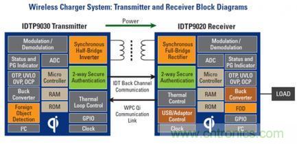 無線充電標準之爭:電磁感應與磁共振,Who Win?
