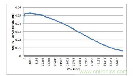 總不可調(diào)輸出誤差,-10V至+10V輸出范圍,20%過量程