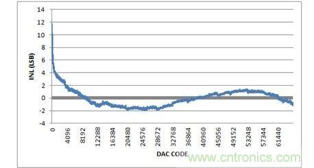 INL,-10V至+10V輸出范圍,20%過量程