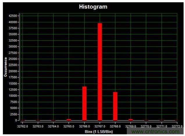 通道1 (AIN1)的直流直方圖,使用板載電源;0V直流輸入信號;400ksps采樣率;65,536個采樣;編碼分散性為6 LSB,98.6%的編碼在三個中心LSB之內(nèi);標準偏差為0.664;室溫。數(shù)據(jù)來自于MAXREFDES71參考設計。