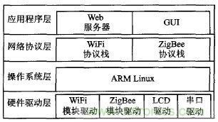 ZigBee與WiFi首次合作,雙模網(wǎng)關(guān)的設(shè)計(jì)與實(shí)現(xiàn)