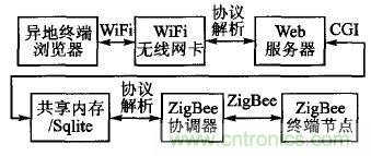 ZigBee與WiFi首次合作,雙模網(wǎng)關(guān)的設(shè)計(jì)與實(shí)現(xiàn)