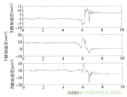 智能手機(jī)又有新發(fā)現(xiàn)!人體跌倒檢測系統(tǒng)的設(shè)計