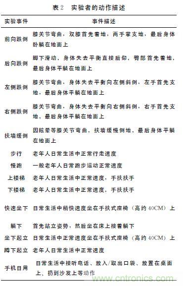 智能手機(jī)又有新發(fā)現(xiàn)!人體跌倒檢測系統(tǒng)的設(shè)計