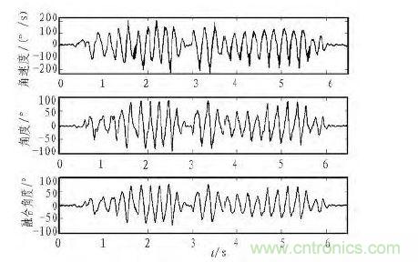 角速度與角度的融合曲線(xiàn)圖