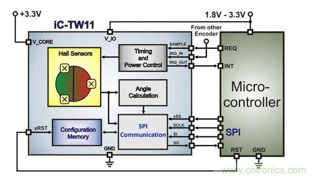 帶有微控制器的超低功耗霍爾編碼器架構(gòu)。