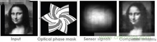 圖像傳感器走進無鏡頭傳感器時代