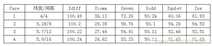 【導(dǎo)讀】在設(shè)計(jì)初期，確定差分信號(hào)線寬間距時(shí)，我們會(huì)面對(duì)這么個(gè)選擇：相同的阻抗管控，對(duì)應(yīng)著不同的線寬間距，4mil/4mil，5mil/8mil...其中間距大的我們叫松耦合，間距小的就叫緊耦合。遇到這種情況我們?cè)撊绾芜x擇呢？如果我是設(shè)計(jì)工程師我就選緊耦合，因?yàn)檎加玫目臻g小啊，布線容易啊。本文就要分析一下松緊耦合的優(yōu)缺點(diǎn)了，因?yàn)榉彩掠欣陀斜籽健? 首先從反射的角度來分析，反射最主要的切入點(diǎn)就是阻抗。耦合的松緊會(huì)影響傳輸線的各種阻抗參數(shù)，下表顯示了介質(zhì)厚度為3.8mil，介電系數(shù)為4.5，銅厚1.2mil時(shí)，差分阻抗保持在100歐姆，不同線間距對(duì)傳輸線阻抗的影響。其中Zquiet為當(dāng)其中一條線保持靜態(tài)，另一條線上單端信號(hào)感受到的阻抗，Zse為附近沒有其他傳輸線時(shí)的單端阻抗。 1 從表中可以看到雖然差分阻抗都相同，但共模阻抗相差較大，耦合越緊共模阻抗越大，我們知道理想的共模端接是25歐姆，所以緊耦合的共模反射肯定要比松耦合大。還有信號(hào)出pin時(shí)，是從無耦合區(qū)域進(jìn)入耦合區(qū)域，先感受到單根阻抗，再耦合阻抗，在這種情況下，緊耦合兩部分阻抗差也比松耦合大，反射也會(huì)越嚴(yán)重。下面我們就仿真驗(yàn)證一下，我們用case1，case2，case4的線寬間距來搭建鏈路，無耦合區(qū)域長(zhǎng)度為30mil，耦合區(qū)域?yàn)?000mil。 2 差分回波損耗對(duì)比（紅：case1；藍(lán)色：case2；玫紅：case4）： 3 共模回波損耗對(duì)比（紅：case1；藍(lán)色：case2；玫紅：case4）： 4 仿真結(jié)果證明了緊耦合的反射確實(shí)比松耦合嚴(yán)重哦。  再從串?dāng)_來分析一下。都說緊耦合抗干擾能力強(qiáng)，事實(shí)是否如此呢？同樣用case1，case2，case4的線寬間距來搭建鏈路，攻擊線是單根信號(hào)，距離差分對(duì)10mil，阻抗50ohm，加了上升沿是100ps的1v階躍信號(hào)。 5 差分噪聲（紅：case1；藍(lán)色：case2；玫紅：case4）： 6 嘢，仿真結(jié)果顯示緊耦合的差分噪聲確實(shí)要小些哦，那共模噪聲呢？  共模噪聲（紅：case1；藍(lán)色：case2；玫紅：case4）： 7 結(jié)果相反哦，松耦合抗共模噪聲的能力更強(qiáng)些。為什么呢？耦合越緊，干擾源對(duì)兩根信號(hào)的串?dāng)_就越接近，我們知道差分信號(hào)是兩信號(hào)相減，串?dāng)_越接近的話抵消的就越多，得到的差分串?dāng)_就越小。但共模信號(hào)是兩根信號(hào)串?dāng)_電壓的平均值，是相加，所以緊耦合比之松耦合會(huì)加劇共模串?dāng)_。  另外松耦合的線寬較緊耦合寬，導(dǎo)體損耗相對(duì)小，在長(zhǎng)距離的高速信號(hào)傳輸時(shí)一般都會(huì)建議采用5mil以上的線寬。  綜合空間，反射，串?dāng)_和損耗等因素，對(duì)于走線很長(zhǎng)的高速差分互連最好使用相對(duì)松耦合。
