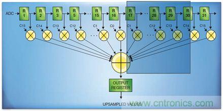 如何實(shí)現(xiàn)高效并行的實(shí)時(shí)上采樣?FPGA獻(xiàn)計(jì)