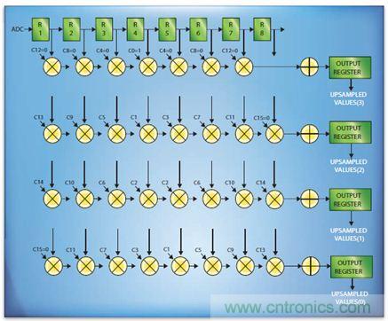 如何實(shí)現(xiàn)高效并行的實(shí)時(shí)上采樣?FPGA獻(xiàn)計(jì)