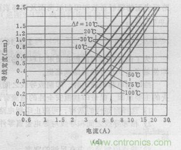 博客精選:PCB設計中電流與線寬之間關系