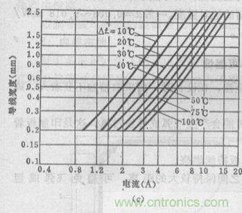 博客精選:PCB設計中電流與線寬之間關系