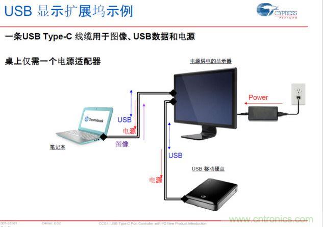 Type-C PD,將電源、圖像、USB數據連接合而為一,大大簡化了桌面的配件