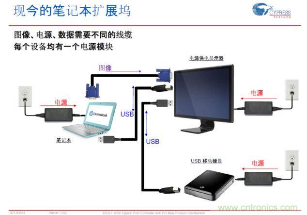Type-C PD,將電源、圖像、USB數據連接合而為一,大大簡化了桌面的配件