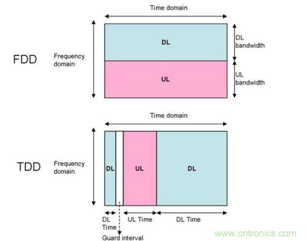 FDD與TDD模式框架結構示意圖 數據源:資策會