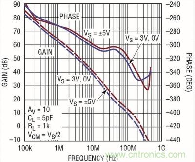 你真的了解運放嗎?你的運放會不會振蕩?