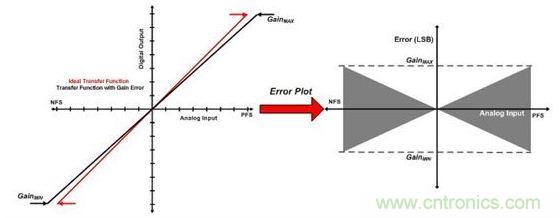 縱觀影響ADC總精度的幾大因素，你必須知道！