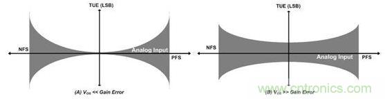 縱觀影響ADC總精度的幾大因素，你必須知道！